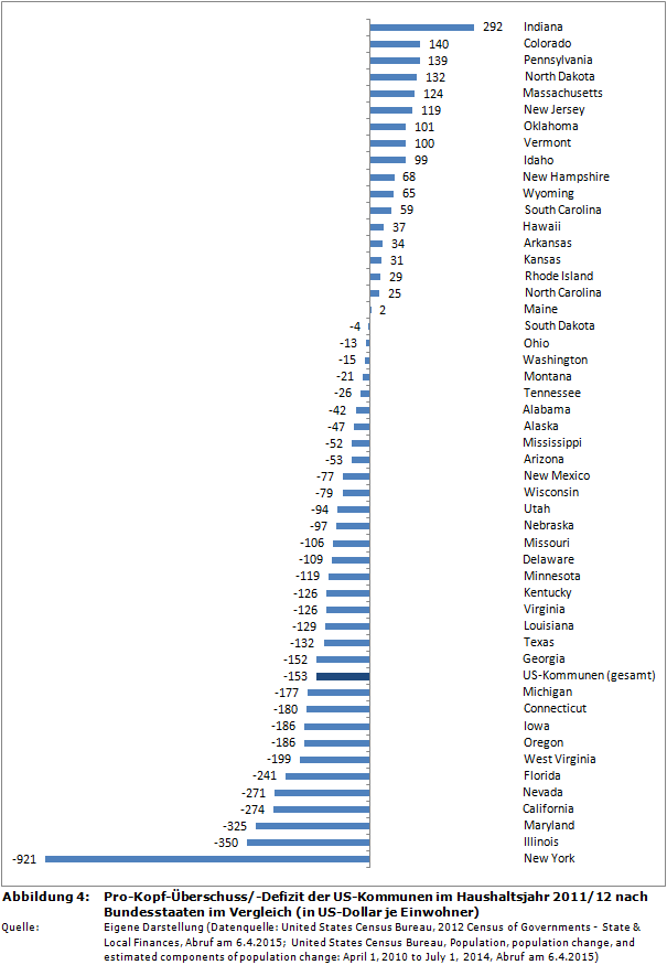Pro-Kopf-Überschuss/-Defizit der US-Kommunen im Haushaltsjahr 2011/12 nach Bundesstaaten im Vergleich (in US-Dollar je Einwohner)