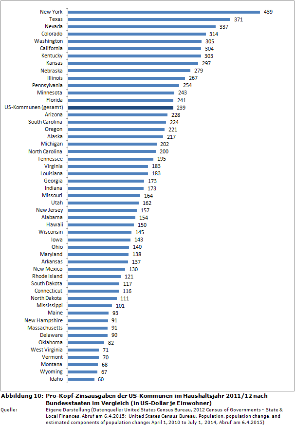 Pro-Kopf-Zinsausgaben der US-Kommunen im Haushaltsjahr 2011/12 nach Bundesstaaten im Vergleich (in US-Dollar je Einwohner)