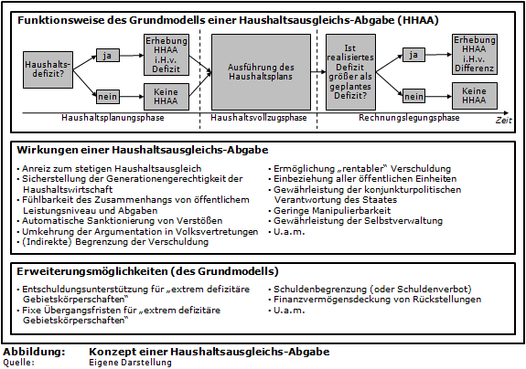 Konzept einer Haushaltsausgleichs-Abgabe - Funktionsweise, Wirkungen, Erweiterungsm&ouml;glichkeiten