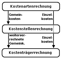 Kostenrechnung - Systematik