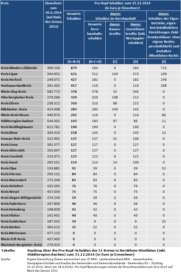 Kreisfinanzen: Ranking über die Pro-Kopf-Schulden (inkl. Kassenkredite, Investitionskredite etc.) der 31 Kreise in Nordrhein-Westfalen (NRW) (inkl. Städteregion Aachen) zum 31.12.2014 (in Euro je Einwohner)