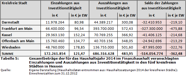 Gesamtbeträge der für das Haushaltsjahr 2014 im Finanzhaushalt veranschlagten Einzahlungen und Auszahlungen aus Investitionstätigkeit in den fünf kreisfreien Städten in Hessen