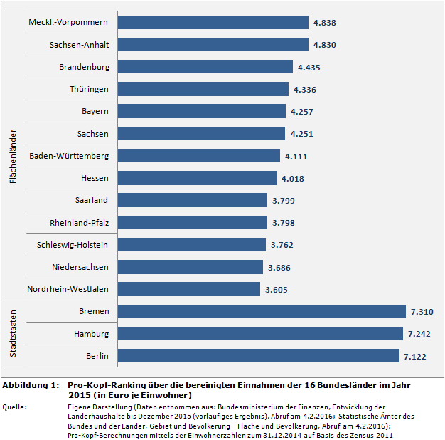 Länderfinanzen im Vergleich: Pro-Kopf-Ranking über die bereinigten Einnahmen der 16 Bundesländer im Jahr 2015 (in Euro je Einwohner)