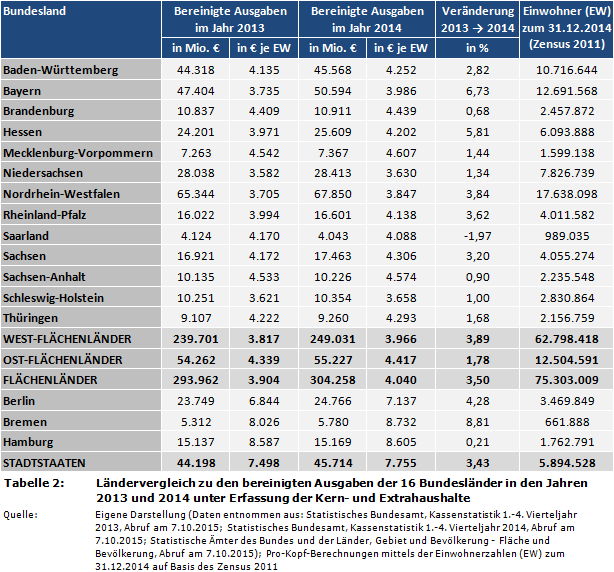 Ländervergleich zu den bereinigten Ausgaben der 16 Bundesländer in den Jahren 2013 und 2014 unter Erfassung der Kern- und Extrahaushalte