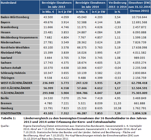 Ländervergleich zu den bereinigten Einnahmen der 16 Bundesländer in den Jahren 2013 und 2014 unter Erfassung der Kern- und Extrahaushalte