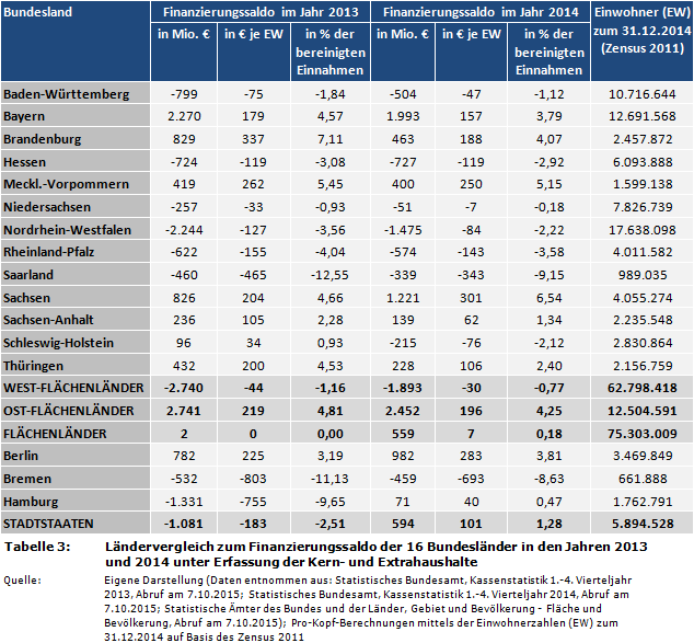 Ländervergleich zum Finanzierungssaldo der 16 Bundesländer in den Jahren 2013 und 2014 unter Erfassung der Kern- und Extrahaushalte