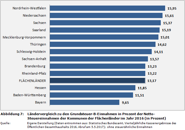 Ländervergleich zu den Grundsteuer-B-Einnahmen in Prozent der Netto-Steuereinnahmen der Kommunen der Flächenländer im Jahr 2016 (in Prozent)