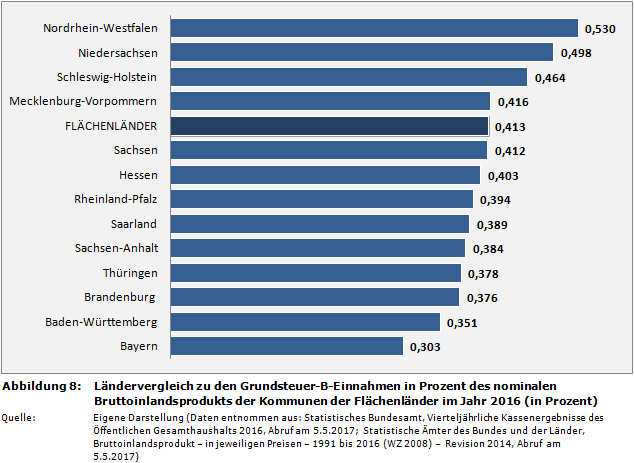 Ländervergleich zu den Grundsteuer-B-Einnahmen in Prozent des nominalen Bruttoinlandsprodukts der Kommunen der Flächenländer im Jahr 2016 (in Prozent)