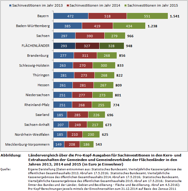 Ländervergleich: Pro-Kopf-Ausgaben für Sachinvestitionen in den Kern- und Extrahaushalten der Gemeinden und Gemeindeverbände der Flächenländer in den Jahren 2013, 2014 und 2015 (in Euro je Einwohner)
