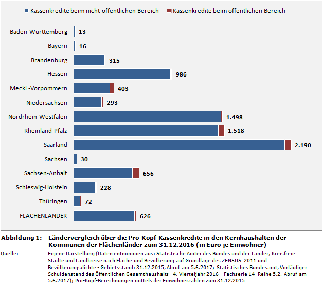 Ländervergleich über die Pro-Kopf-Kassenkredite in den Kernhaushalten der Kommunen der Flächenländer zum 31.12.2016 (in Euro je Einwohner)