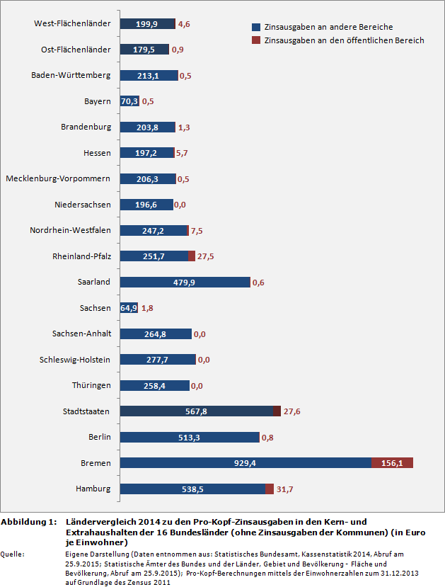 Ländervergleich 2014 zu den Pro-Kopf-Zinsausgaben in den Kern- und Extrahaushalten der 16 Bundesländer (ohne Zinsausgaben der Kommunen) (in Euro je Einwohner)