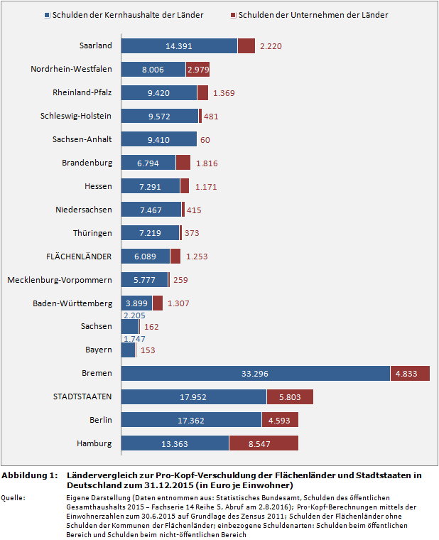 Ländervergleich zur Pro-Kopf-Verschuldung der Flächenländer und Stadtstaaten in Deutschland zum 31.12.2015 (in Euro je Einwohner)