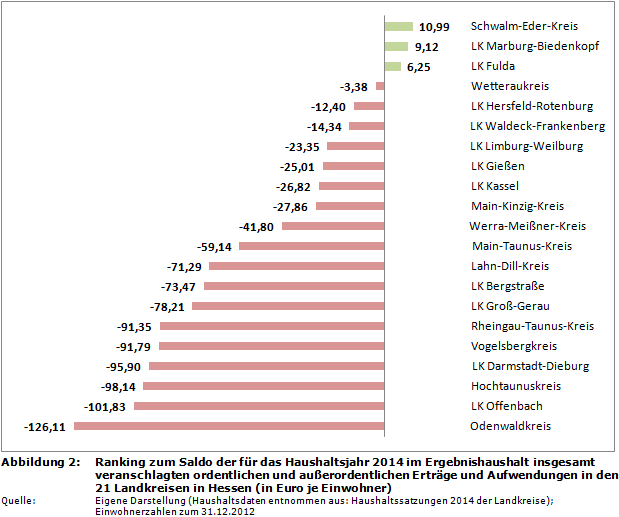 Ranking zum Saldo der für das Haushaltsjahr 2014 im Ergebnisplan insgesamt veranschlagten ordentlichen und außerordentlichen Erträge und Aufwendungen in den 21 Landkreisen in Hessen (in Euro je Einwohner)