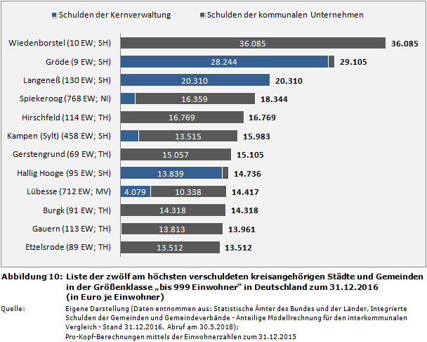 Liste der zwölf am höchsten verschuldeten kreisangehörigen Städte und Gemeinden in der Größenklasse 'bis 999 Einwohner' in Deutschland zum 31.12.2016 (in Euro je Einwohner)