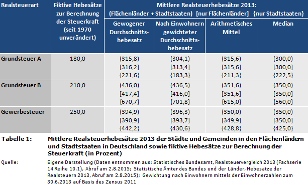 Mittlere Realsteuerhebesätze 2013 der Städte und Gemeinden in den Flächenländern und Stadtstaaten in Deutschland sowie fiktive Hebesätze zur Berechnung der Steuerkraft (in Prozent)