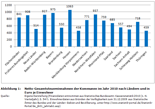 Netto-Gesamtsteuereinnahmen der Kommunen im Jahr 2010 nach Ländern und in Euro je Einwohner