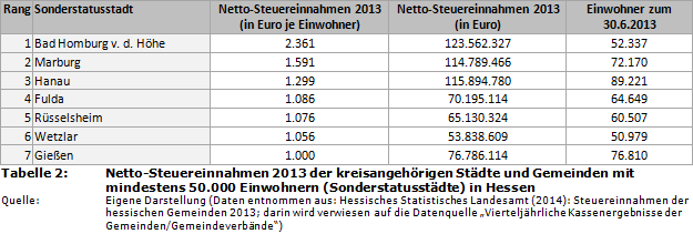 Netto-Steuereinnahmen 2013 der kreisangehörigen Städte und Gemeinden mit mindestens 50.000 Einwohnern (Sonderstatusstädte) in Hessen