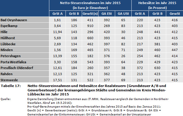 Netto-Steuereinnahmen und Hebesätze der Realsteuern (Grundsteuer A/B und Gewerbesteuer) der kreisangehörigen Städte und Gemeinden im Kreis Minden-Lübbecke im Jahr 2015