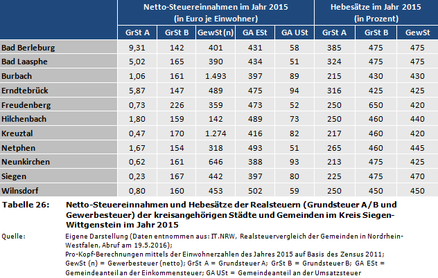 Netto-Steuereinnahmen und Hebesätze der Realsteuern (Grundsteuer A/B und Gewerbesteuer) der kreisangehörigen Städte und Gemeinden im Kreis Siegen-Wittgenstein im Jahr 2015
