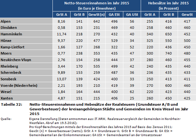 Netto-Steuereinnahmen und Hebesätze der Realsteuern (Grundsteuer A/B und Gewerbesteuer) der kreisangehörigen Städte und Gemeinden im Kreis Wesel im Jahr 2015
