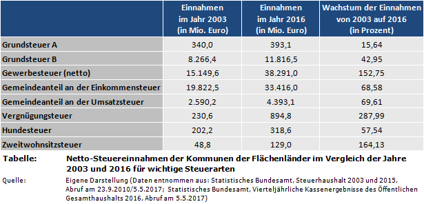 Netto-Steuereinnahmen der Kommunen der Flächenländer im Vergleich der Jahre 2003 und 2016 für wichtige Steuerarten