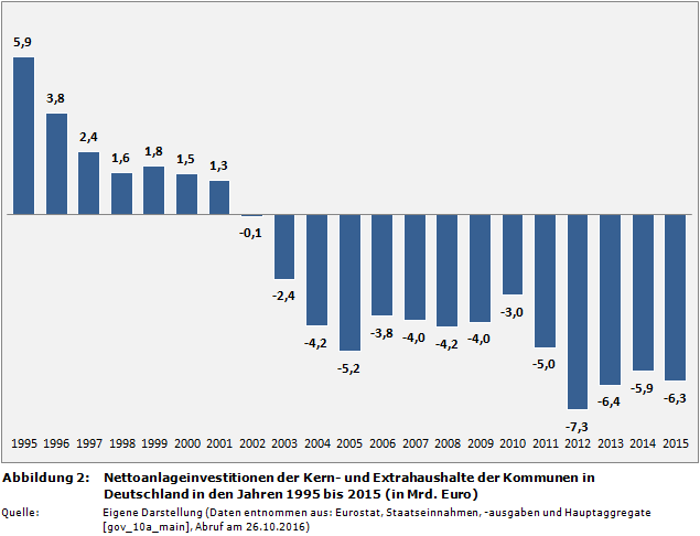 Nettoanlageinvestitionen der Kern- und Extrahaushalte der Kommunen in Deutschland in den Jahren 1995 bis 2015 (in Mrd. Euro)