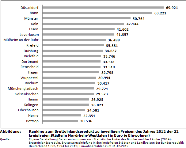 Ranking zum Bruttoinlandsprodukt zu jeweiligen Preisen des Jahres 2012 der 22 kreisfreien Städte in Nordrhein-Westfalen (in Euro je Einwohner)