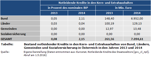 Bestand notleidender Kredite in den Kern- und Extrahaushalten von Bund, Ländern, Gemeinden und Sozialversicherung in Österreich in den Jahren 2013 und 2014