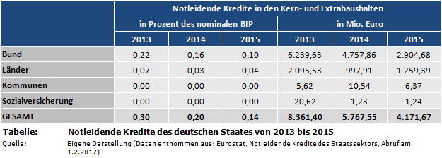 Notleidende Kredite des deutschen Staates von 2013 bis 2015