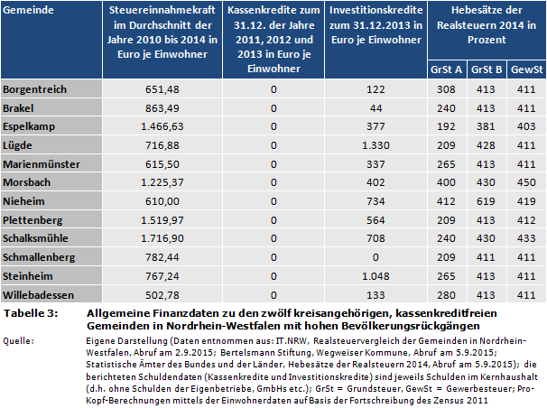 Allgemeine Finanzdaten zu den zwölf kreisangehörigen, kassenkreditfreien Gemeinden in Nordrhein-Westfalen mit hohen Bevölkerungsrückgängen