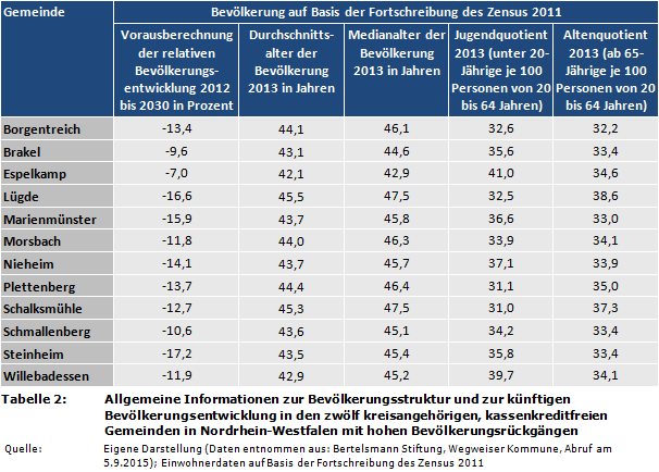 Allgemeine Informationen zur Bevölkerungsstruktur und zur künftigen Bevölkerungsentwicklung in den zwölf kreisangehörigen, kassenkreditfreien Gemeinden in Nordrhein-Westfalen mit hohen Bevölkerungsrückgängen