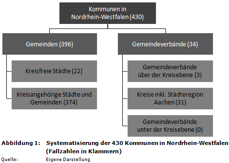 NRW-Kommunalstrukturen: Systematisierung der 430 Kommunen (Gemeinden und Gemeindeverbände) in Nordrhein-Westfalen (Fallzahlen in Klammern)