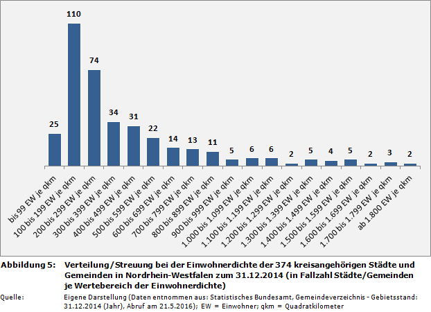 NRW-Kommunalstrukturen: Verteilung/Streuung bei der Einwohnerdichte der 374 kreisangehörigen Städte und Gemeinden in Nordrhein-Westfalen zum 31.12.2014 (in Fallzahl Städte/Gemeinden je Wertebereich der Einwohnerdichte)