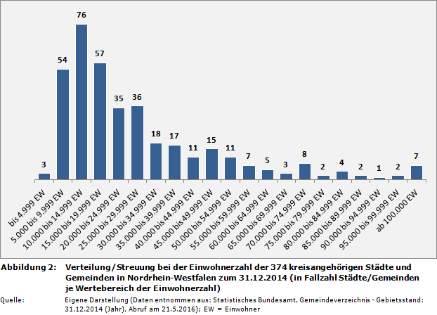 NRW-Kommunalstrukturen: Verteilung/Streuung bei der Einwohnerzahl der 374 kreisangehörigen Städte und Gemeinden in Nordrhein-Westfalen zum 31.12.2014 (in Fallzahl Städte/Gemeinden je Wertebereich der Einwohnerzahl)