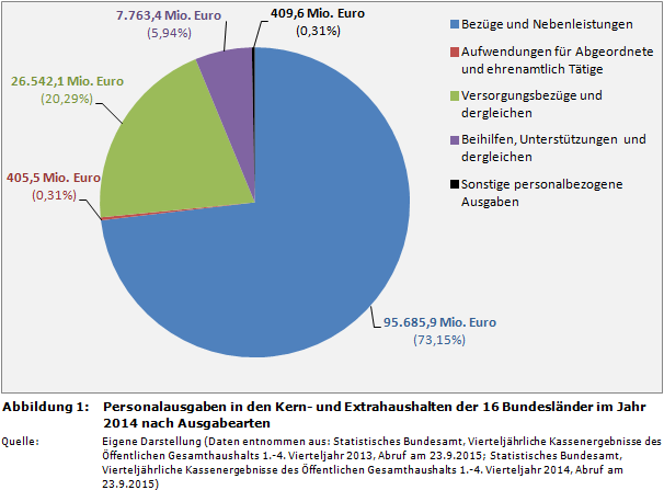Personalausgaben in den Kern- und Extrahaushalten der 16 Bundesländer im Jahr 2014 nach Ausgabearten