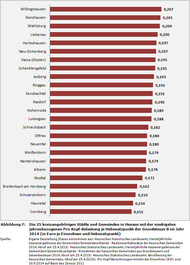 Die 25 kreisangehörigen Städte und Gemeinden in Hessen mit der niedrigsten jahresbezogenen Pro-Kopf-Belastung je Hebesatzpunkt der Grundsteuer B im Jahr 2014 (in Euro je Einwohner und Hebesatzpunkt)
