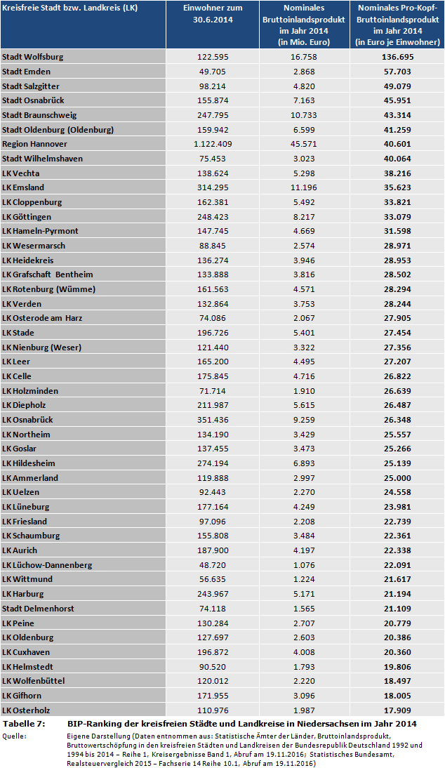 Pro-Kopf-Bruttoinlandsprodukt: BIP-Ranking der kreisfreien Städte und Landkreise in Niedersachsen im Jahr 2014