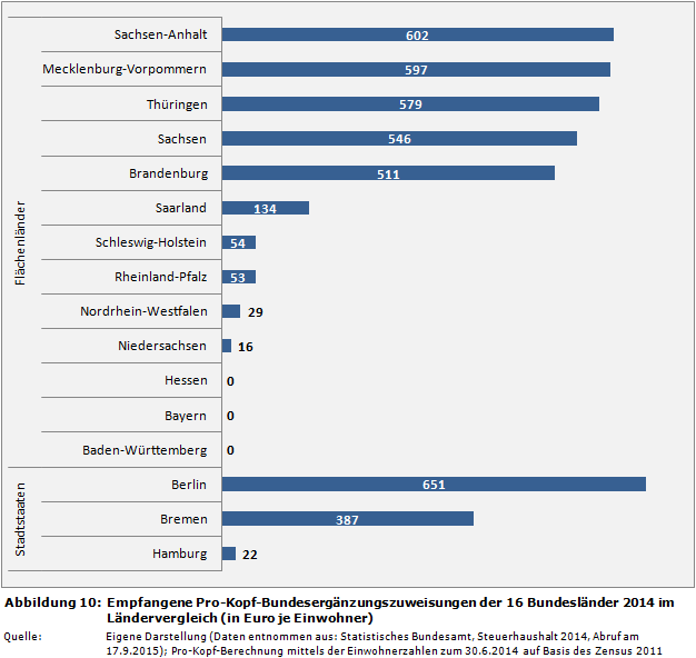 Empfangene Pro-Kopf-Bundesergänzungszuweisungen der 16 Bundesländer 2014 im Ländervergleich (in Euro je Einwohner)