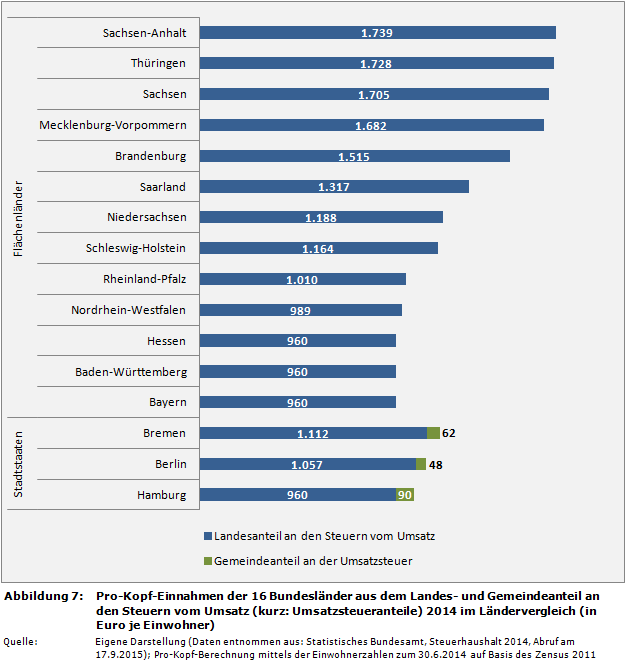 Pro-Kopf-Einnahmen der 16 Bundesländer aus dem Landes- und Gemeindeanteil an den Steuern vom Umsatz (kurz: Umsatzsteueranteile) 2014 im Ländervergleich (in Euro je Einwohner)