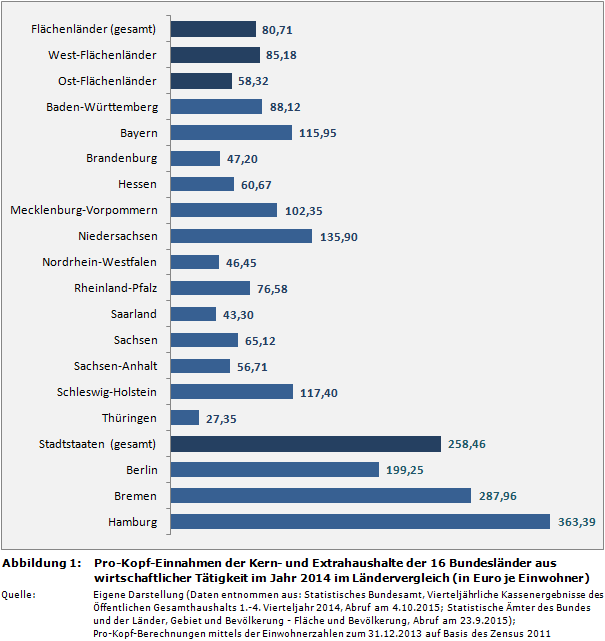 Pro-Kopf-Einnahmen der Kern- und Extrahaushalte der 16 Bundesländer aus wirtschaftlicher Tätigkeit im Jahr 2014 im Ländervergleich (in Euro je Einwohner)