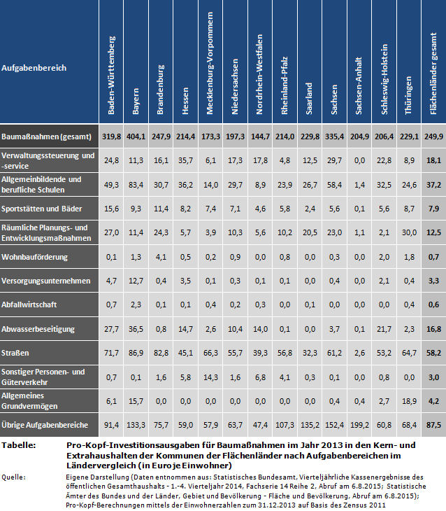 Pro-Kopf-Investitionsausgaben für Baumaßnahmen im Jahr 2013 in den Kern- und Extrahaushalten der Kommunen der Flächenländer nach Aufgabenbereichen im Ländervergleich (in Euro je Einwohner)