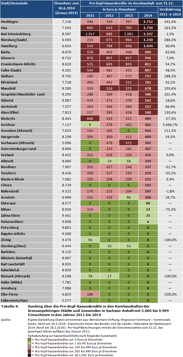Kommunalfinanzen: Ranking über die Pro-Kopf-Kassenkredite in den Kernhaushalten der kreisangehörigen Städte und Gemeinden in Sachsen-Anhalt mit 5.000 bis 9.999 Einwohnern in den Jahren 2011 bis 2014