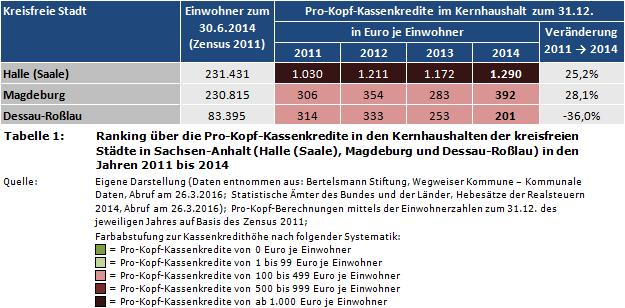 Kommunalfinanzen: Ranking über die Pro-Kopf-Kassenkredite in den Kernhaushalten der kreisfreien Städte in Sachsen-Anhalt (Halle (Saale), Magdeburg und Dessau-Roßlau) in den Jahren 2011 bis 2014
