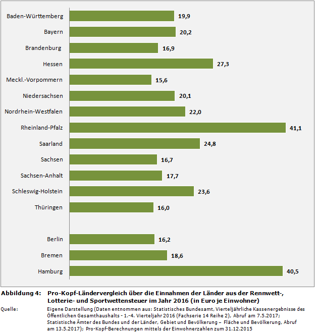 Pro-Kopf-Ländervergleich über die Einnahmen der Länder aus der Rennwett-, Lotterie- und Sportwettensteuer im Jahr 2016 (in Euro je Einwohner)