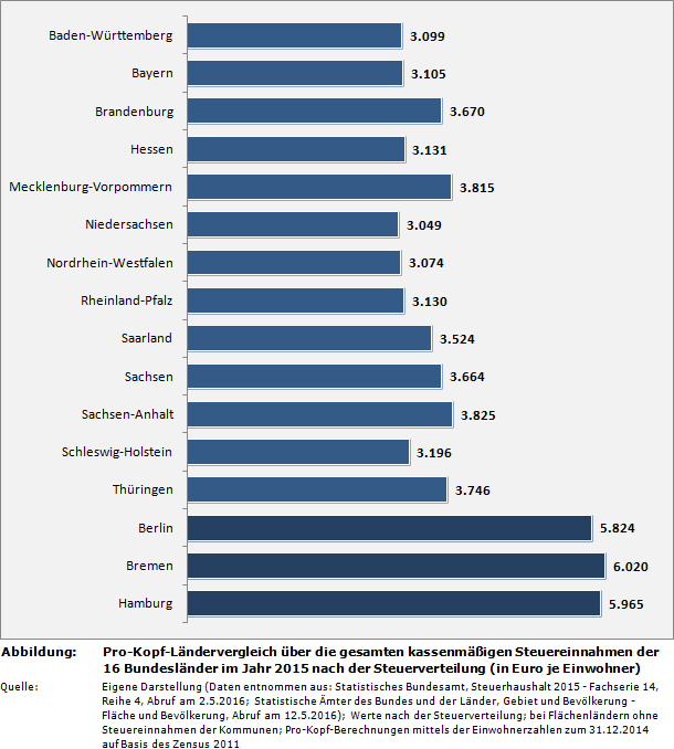 Pro-Kopf-Ländervergleich über die gesamten kassenmäßigen Steuereinnahmen der 16 Bundesländer in Deutschland im Jahr 2015 nach der Steuerverteilung (in Euro je Einwohner)