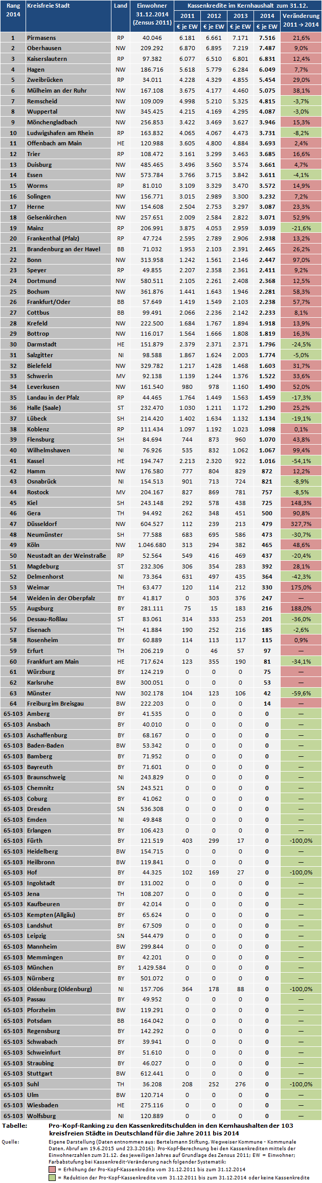 Pro-Kopf-Ranking zu den Kassenkreditschulden in den Kernhaushalten der 103 kreisfreien Städte in Deutschland für die Jahre 2011 bis 2014