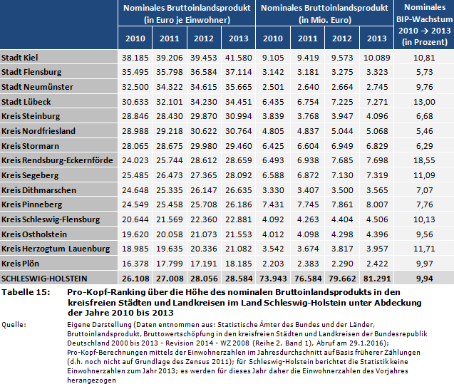 Pro-Kopf-Ranking über die Höhe des nominalen Bruttoinlandsprodukts (BIP) in den kreisfreien Städten und Kreisen im Land Schleswig-Holstein unter Abdeckung der Jahre 2010 bis 2013