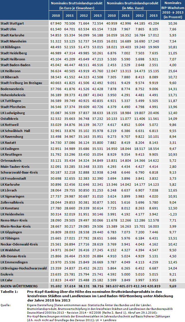 Pro-Kopf-Ranking über die Höhe des nominalen Bruttoinlandsprodukts (BIP) in den kreisfreien Städten (Stadtkreise) und Landkreisen im Land Baden-Württemberg unter Abdeckung der Jahre 2010 bis 2013