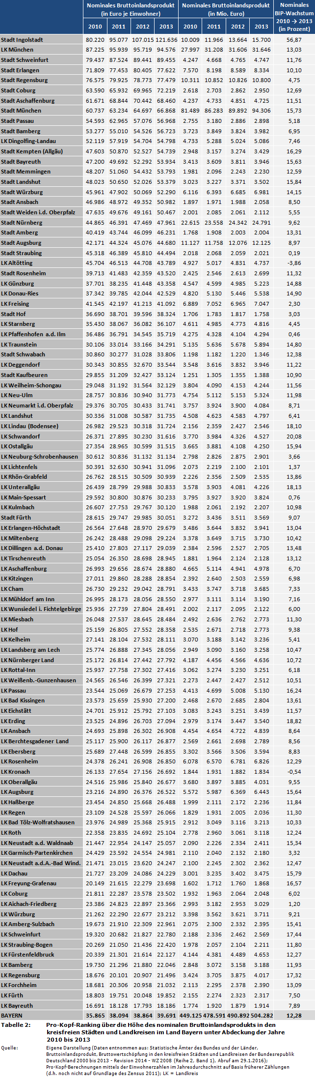 Pro-Kopf-Ranking über die Höhe des nominalen Bruttoinlandsprodukts (BIP) in den kreisfreien Städten und Landkreisen im Land Bayern unter Abdeckung der Jahre 2010 bis 2013