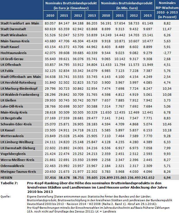 Pro-Kopf-Ranking über die Höhe des nominalen Bruttoinlandsprodukts (BIP) in den kreisfreien Städten und Landkreisen im Land Hessen unter Abdeckung der Jahre 2010 bis 2013